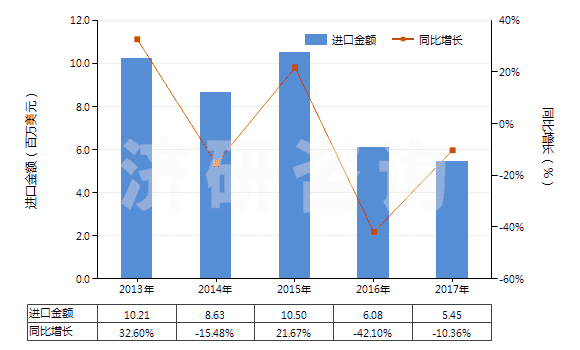 2013-2017年中國香草醛(3-甲氧基-4-羥基苯甲醛)(HS29124100)進口總額及增速統(tǒng)計